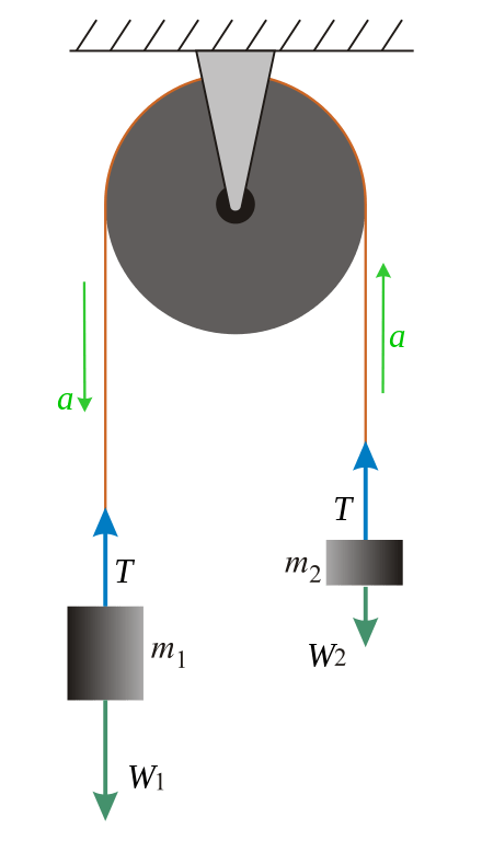 diagram of the an Atwood machine